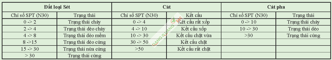 Bảng tra chỉ số SPT